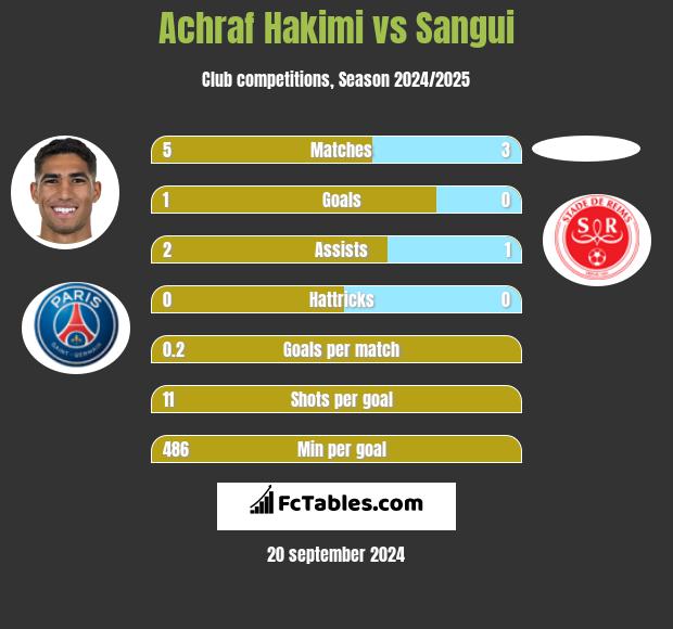 Achraf Hakimi vs Sangui h2h player stats