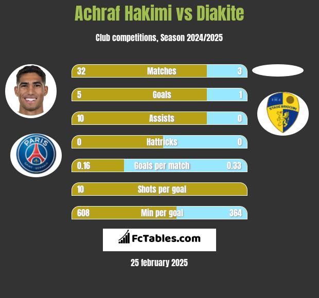 Achraf Hakimi vs Diakite h2h player stats