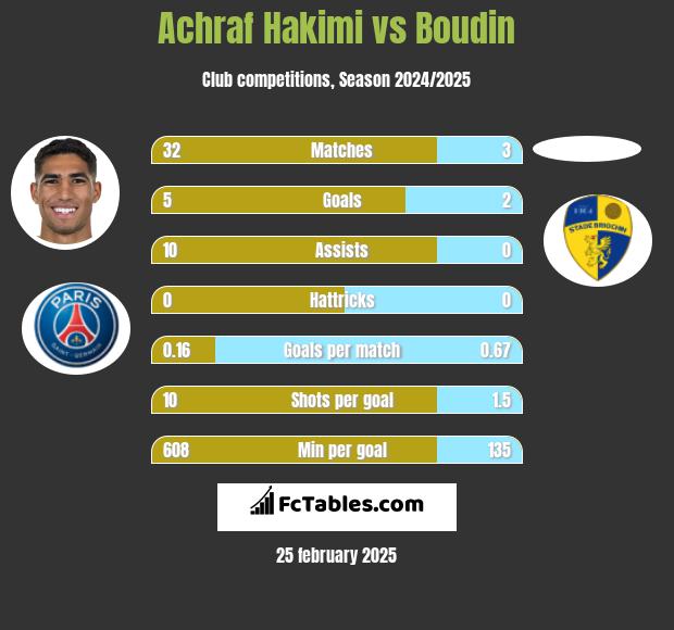 Achraf Hakimi vs Boudin h2h player stats