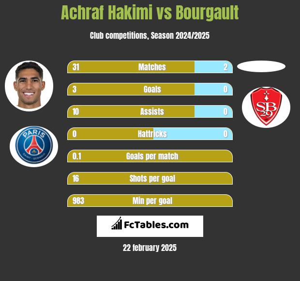 Achraf Hakimi vs Bourgault h2h player stats