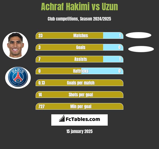 Achraf Hakimi vs Uzun h2h player stats