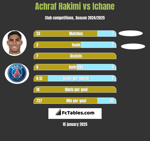 Achraf Hakimi vs Ichane h2h player stats