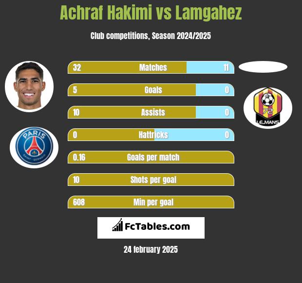 Achraf Hakimi vs Lamgahez h2h player stats