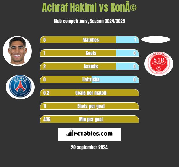 Achraf Hakimi vs KonÃ© h2h player stats