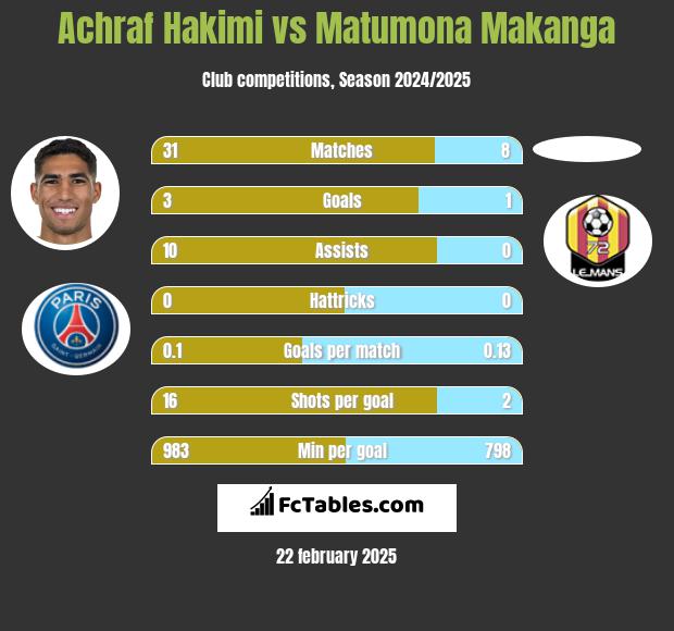 Achraf Hakimi vs Matumona Makanga h2h player stats