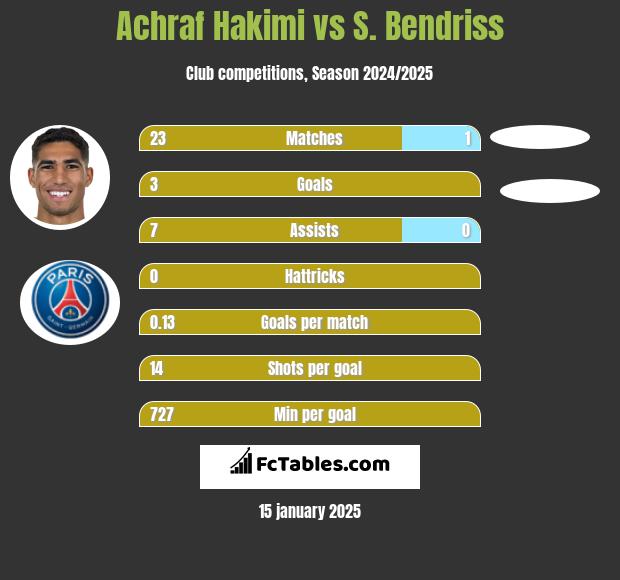 Achraf Hakimi vs S. Bendriss h2h player stats