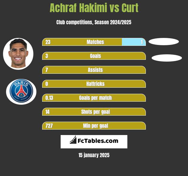 Achraf Hakimi vs Curt h2h player stats