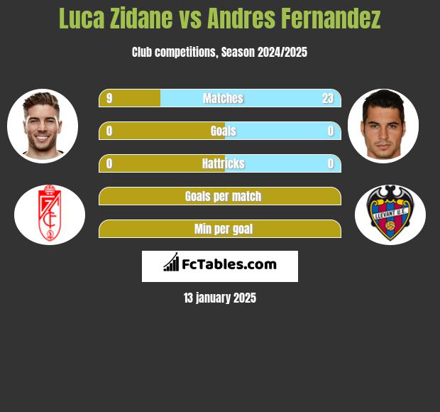 Luca Zidane vs Andres Fernandez h2h player stats