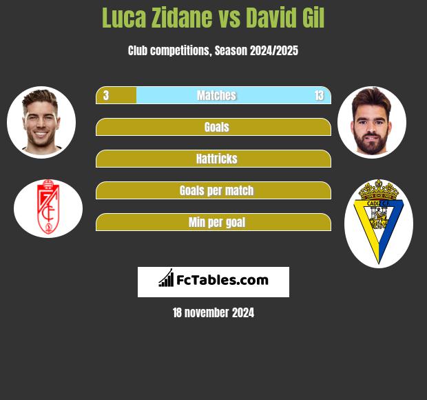 Luca Zidane vs David Gil h2h player stats