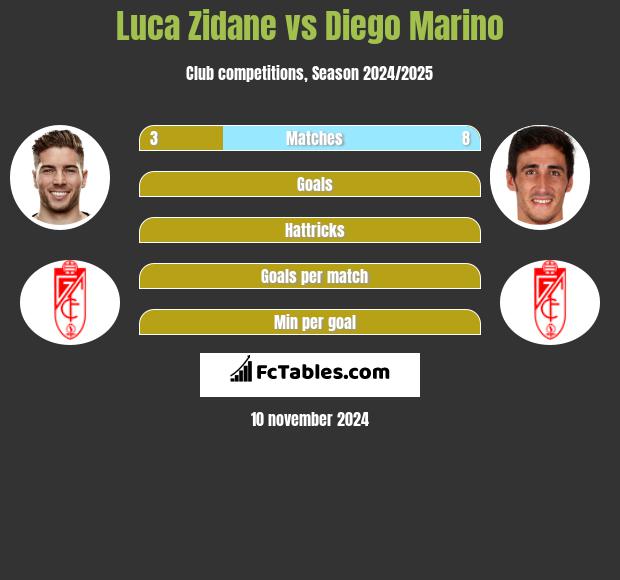 Luca Zidane vs Diego Marino h2h player stats