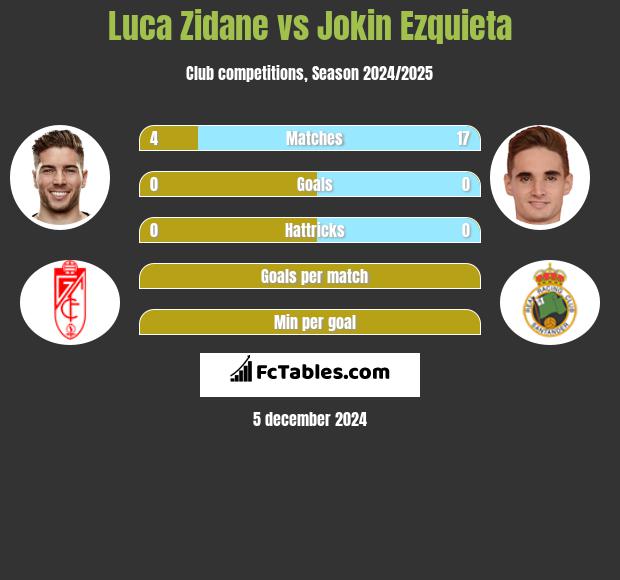 Luca Zidane vs Jokin Ezquieta h2h player stats