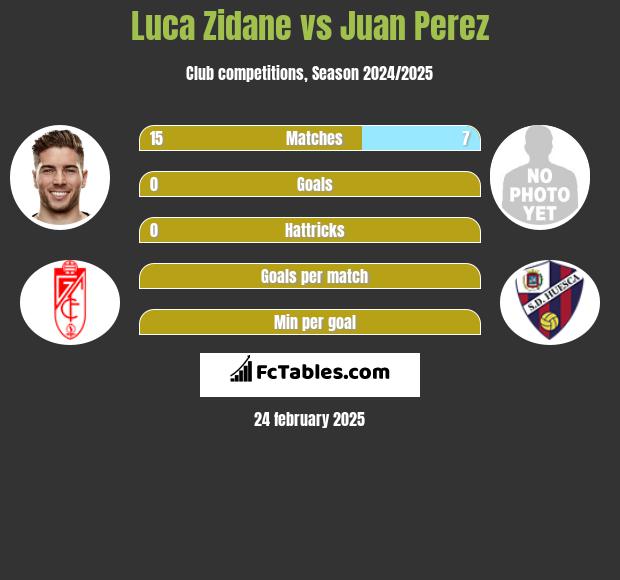 Luca Zidane vs Juan Perez h2h player stats