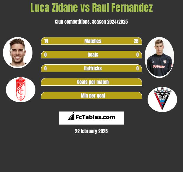 Luca Zidane vs Raul Fernandez h2h player stats