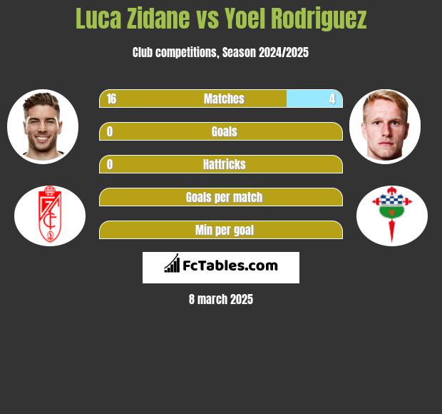 Luca Zidane vs Yoel Rodriguez h2h player stats