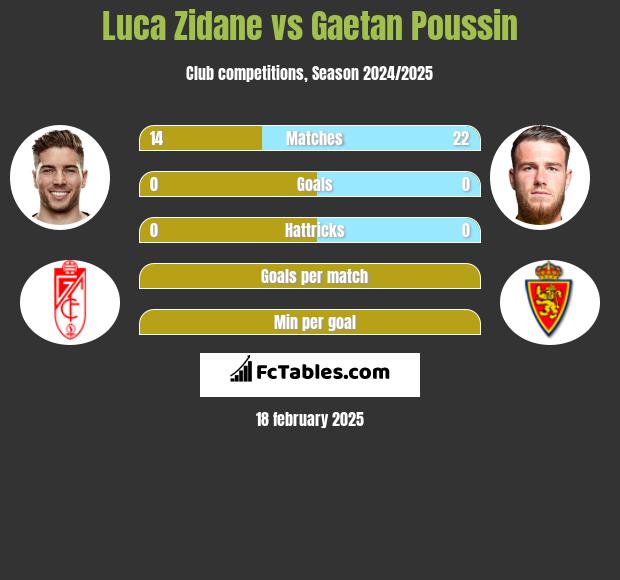 Luca Zidane vs Gaetan Poussin h2h player stats