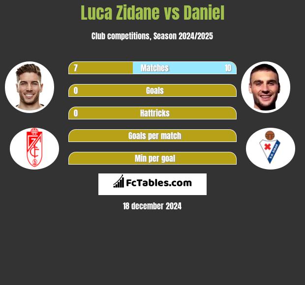 Luca Zidane vs Daniel h2h player stats