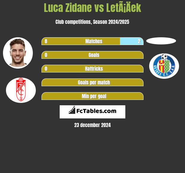 Luca Zidane vs LetÃ¡Äek h2h player stats