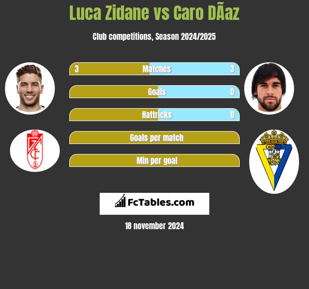 Luca Zidane vs Caro DÃ­az h2h player stats