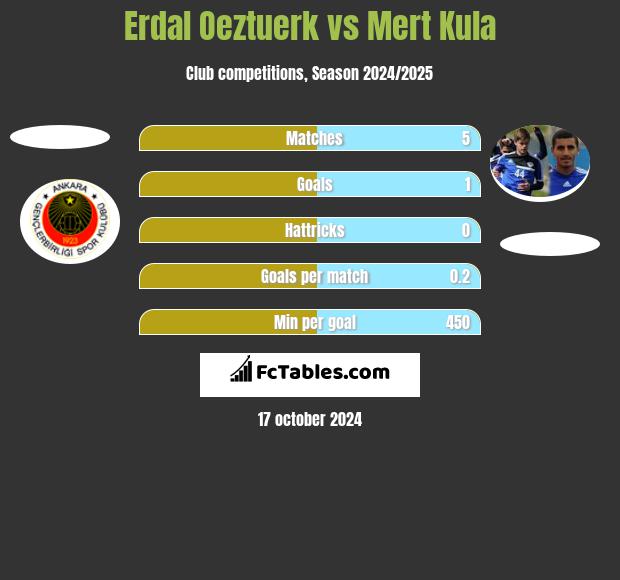 Erdal Oeztuerk vs Mert Kula h2h player stats