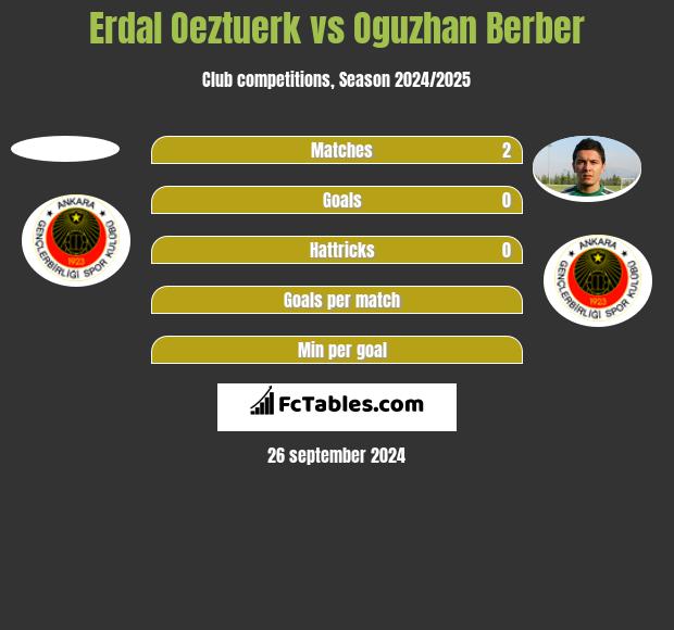 Erdal Oeztuerk vs Oguzhan Berber h2h player stats