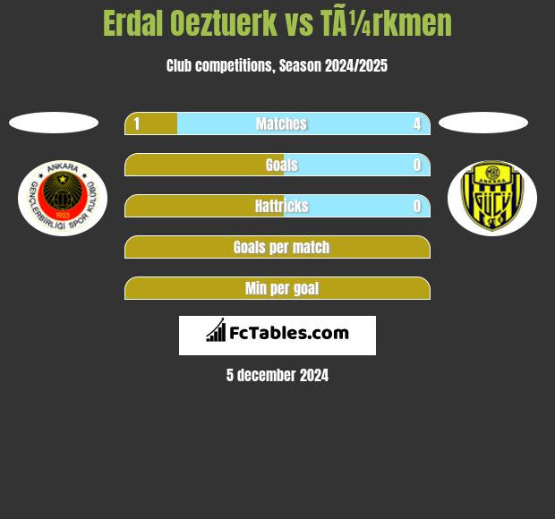 Erdal Oeztuerk vs TÃ¼rkmen h2h player stats