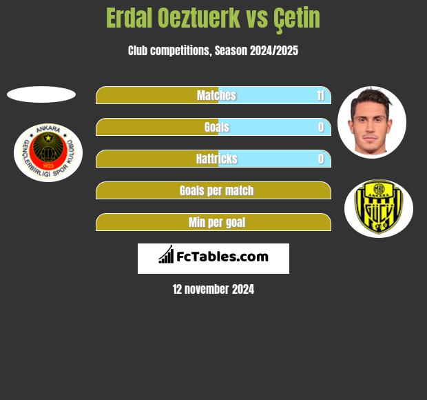 Erdal Oeztuerk vs Çetin h2h player stats