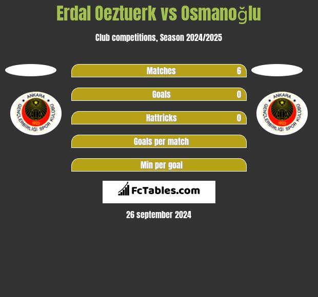 Erdal Oeztuerk vs Osmanoğlu h2h player stats