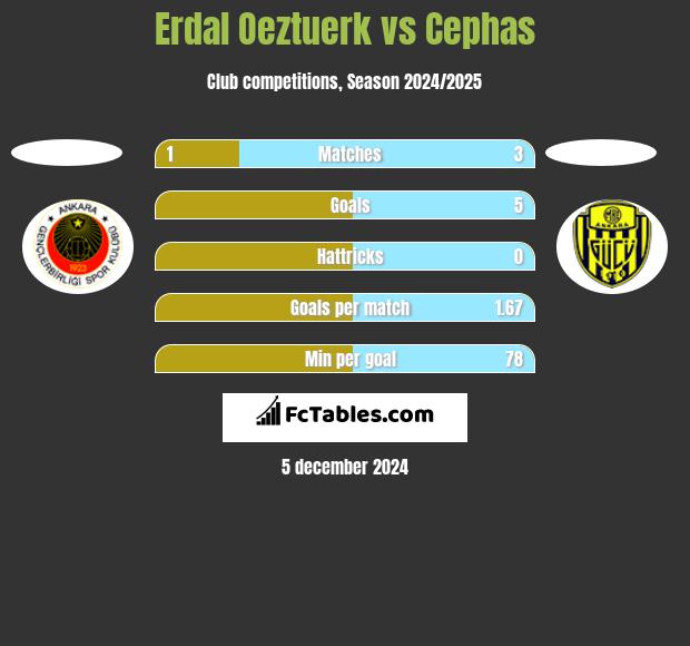 Erdal Oeztuerk vs Cephas h2h player stats