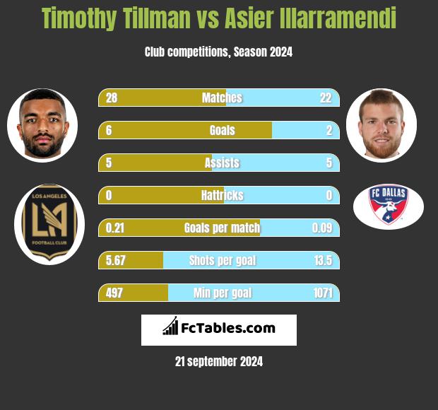 Timothy Tillman vs Asier Illarramendi h2h player stats