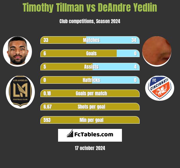 Timothy Tillman vs DeAndre Yedlin h2h player stats