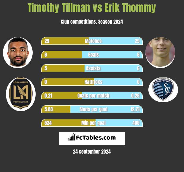 Timothy Tillman vs Erik Thommy h2h player stats