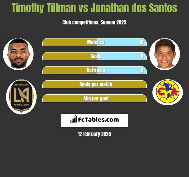 Timothy Tillman vs Jonathan dos Santos h2h player stats