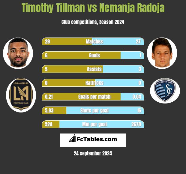 Timothy Tillman vs Nemanja Radoja h2h player stats