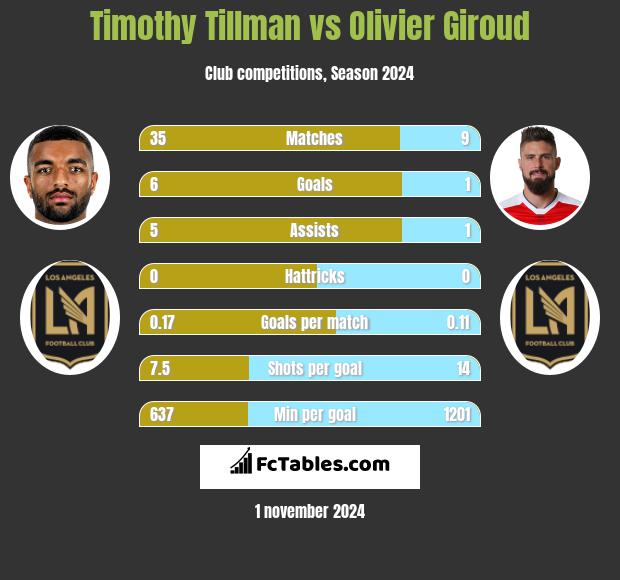 Timothy Tillman vs Olivier Giroud h2h player stats