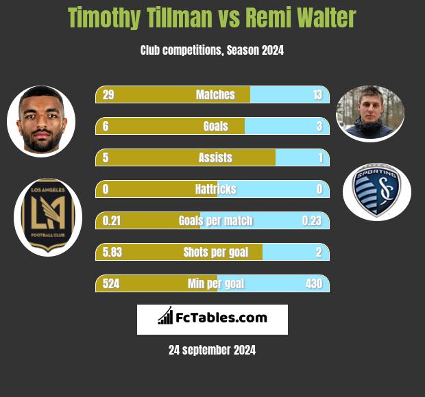 Timothy Tillman vs Remi Walter h2h player stats