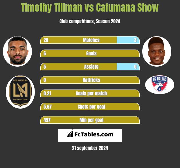 Timothy Tillman vs Cafumana Show h2h player stats