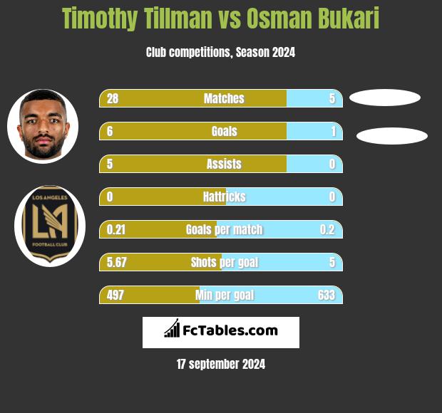 Timothy Tillman vs Osman Bukari h2h player stats