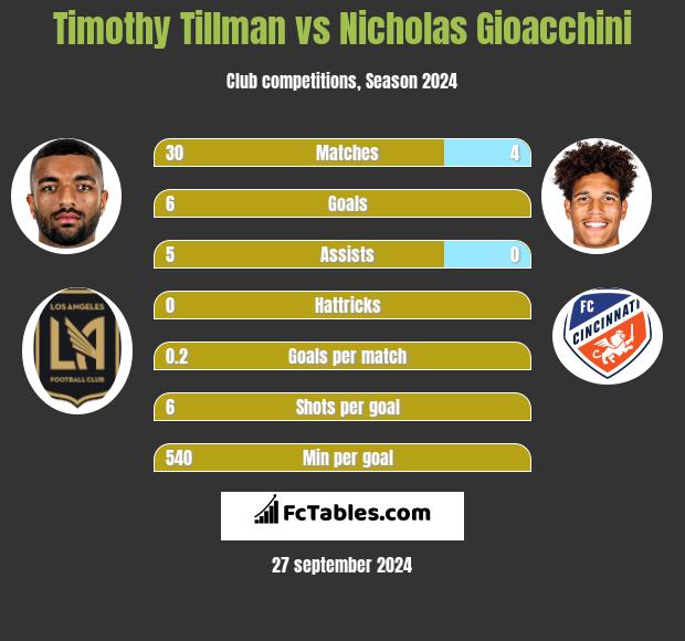 Timothy Tillman vs Nicholas Gioacchini h2h player stats