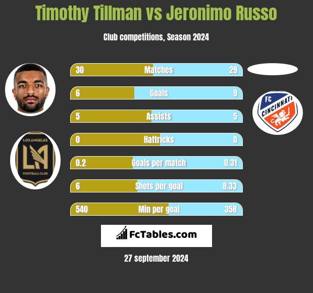 Timothy Tillman vs Jeronimo Russo h2h player stats