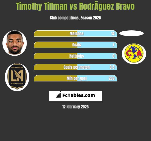 Timothy Tillman vs RodrÃ­guez Bravo h2h player stats