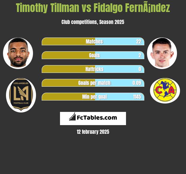 Timothy Tillman vs Fidalgo FernÃ¡ndez h2h player stats