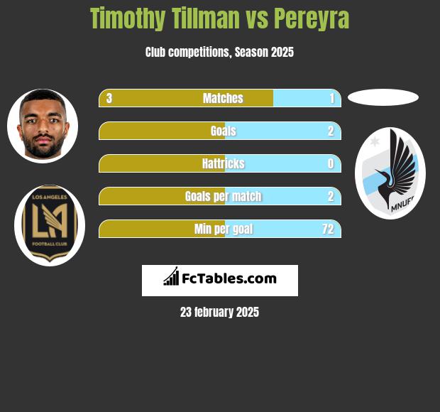 Timothy Tillman vs Pereyra h2h player stats