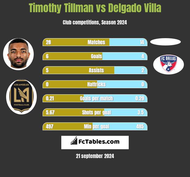 Timothy Tillman vs Delgado Villa h2h player stats