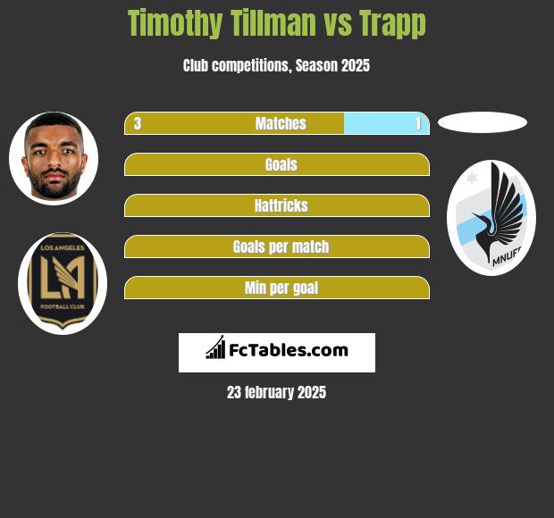 Timothy Tillman vs Trapp h2h player stats