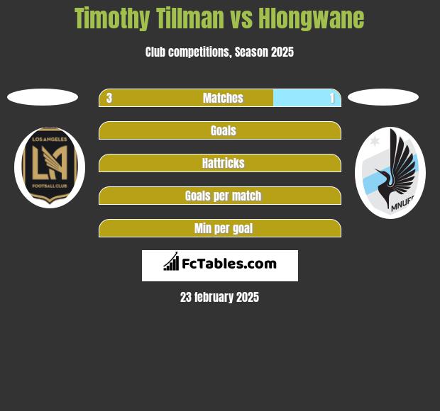 Timothy Tillman vs Hlongwane h2h player stats