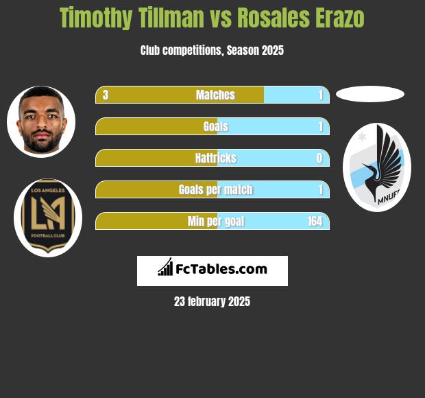 Timothy Tillman vs Rosales Erazo h2h player stats