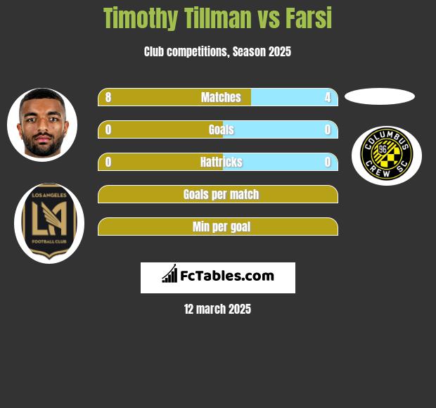 Timothy Tillman vs Farsi h2h player stats