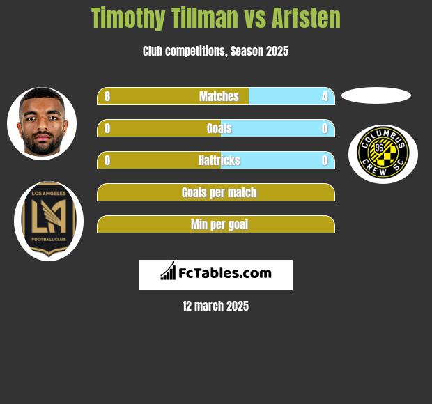 Timothy Tillman vs Arfsten h2h player stats