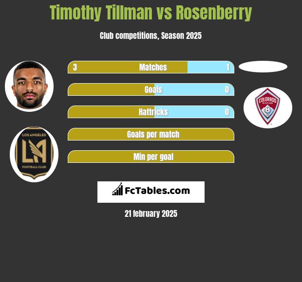 Timothy Tillman vs Rosenberry h2h player stats