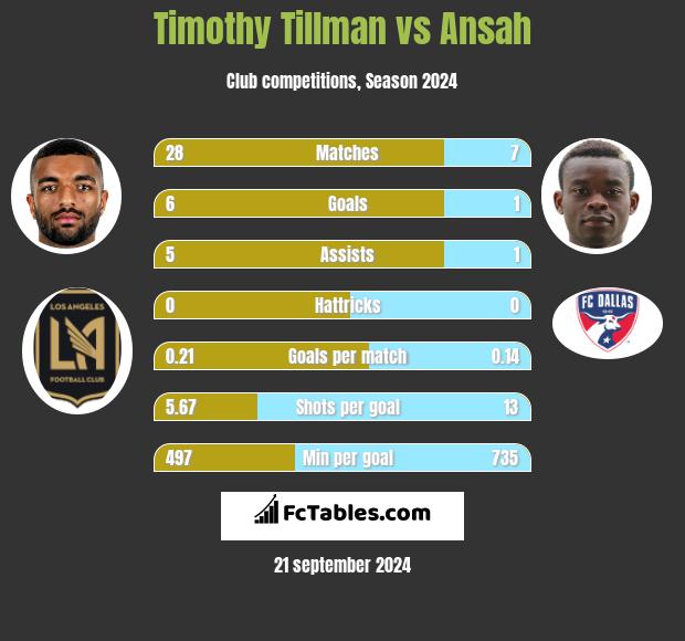 Timothy Tillman vs Ansah h2h player stats